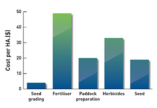 Graph of cropping cost comparisons